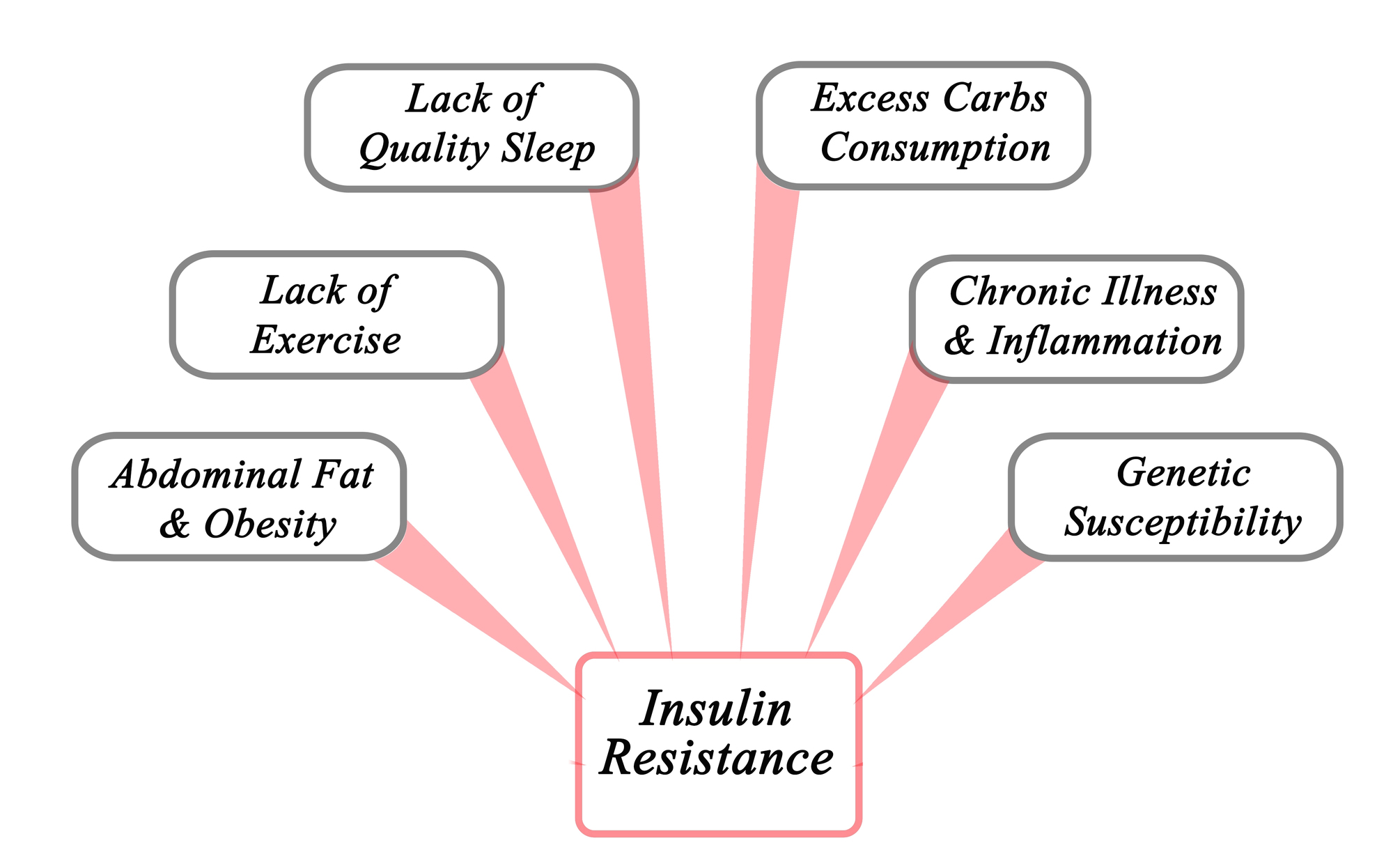 insulinresistncechart