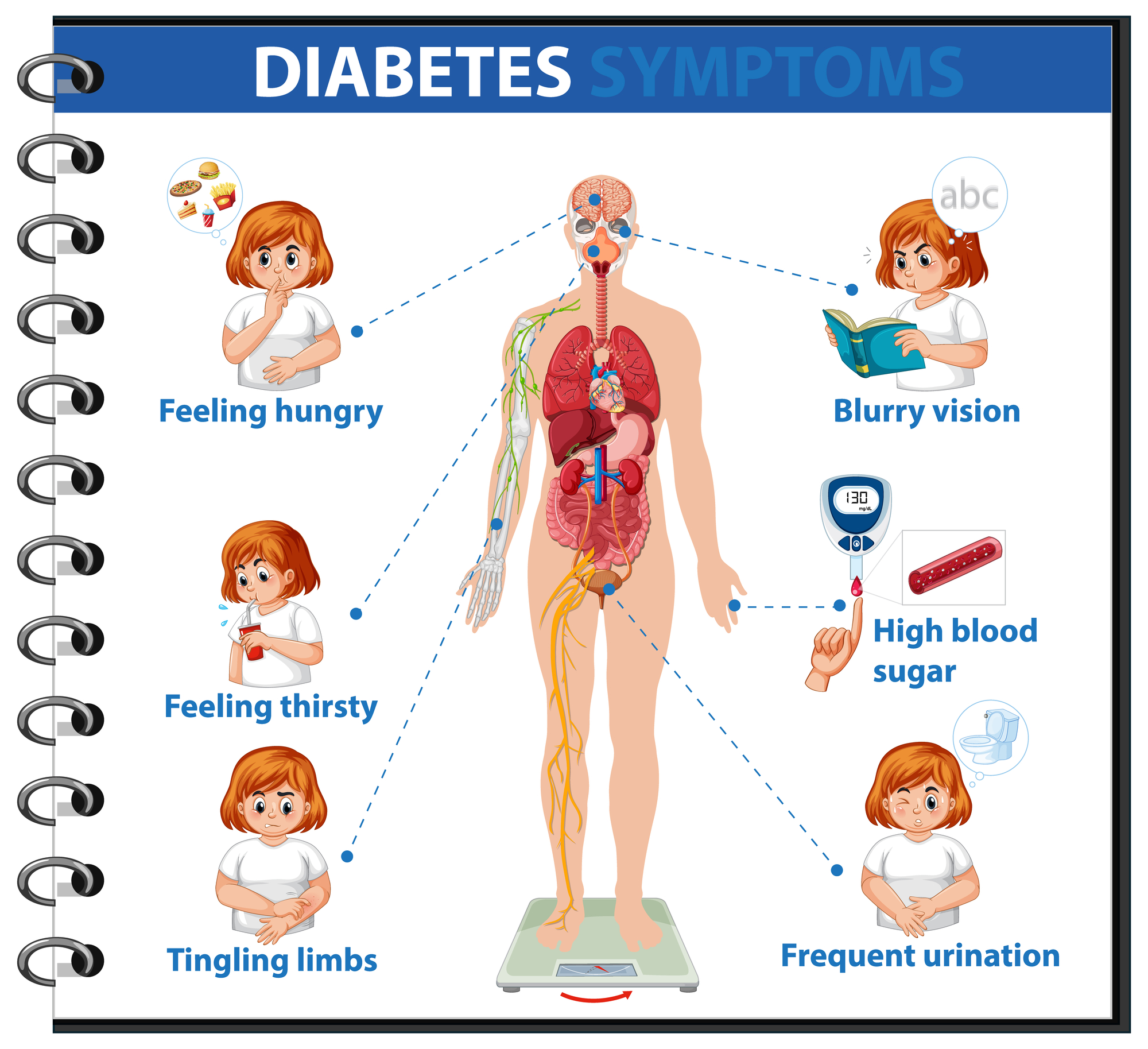 symptomsdiabetes